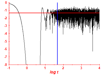 Survival probability log